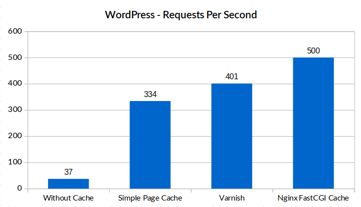 Wordpress - requests per second