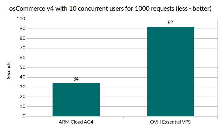Benchmark: Olvy ARM Cloud AC4 vs OVH Essential VPS