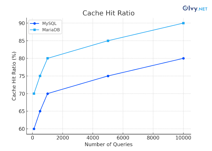 MariaDB vs MySQL - Cache Hit Ratio