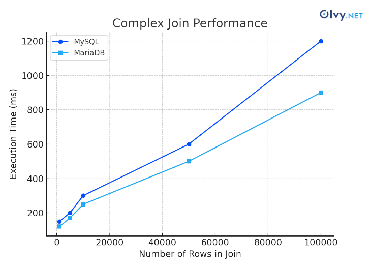 MariaDB vs MySQL - Complex Join Performance