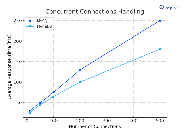 MariaDB vs MySQL - Concurrent Connections Handling