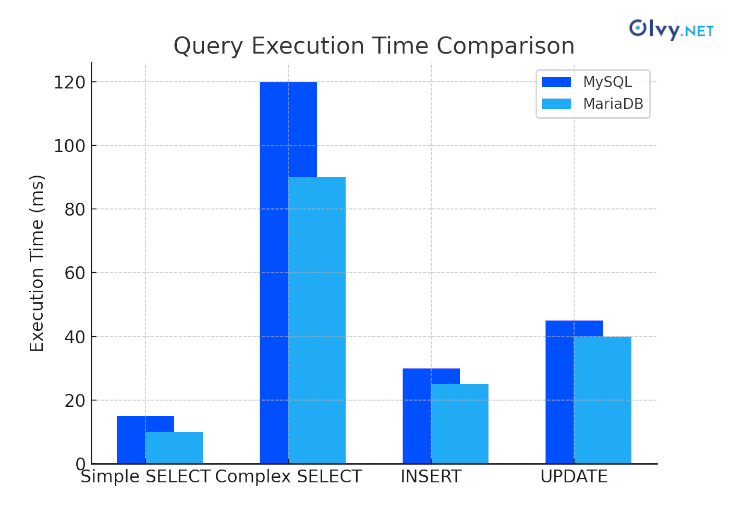 MariaDB vs MySQL - Query Execution Time Comparison